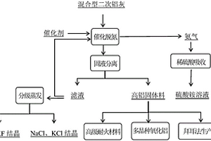 混合型二次鋁灰綜合回收利用的方法