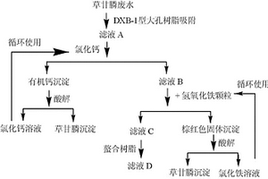 草甘膦廢水的處理方法