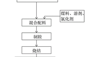 通過冶金燒結(jié)從含銣物料中高效回收銣的方法