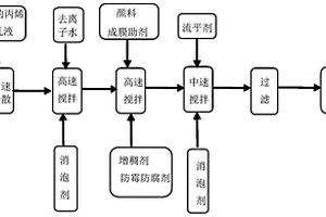 改性丙烯酸酯乳液及含有該乳液的水性涂料