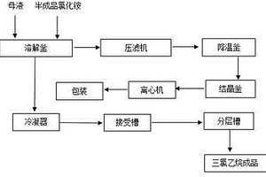 三氯蔗糖附產(chǎn)品氯化銨中回收三氯乙烷的方法