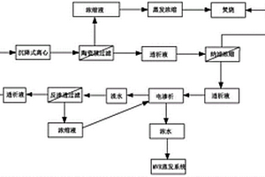 酒石酸生產(chǎn)廢水零排放工藝