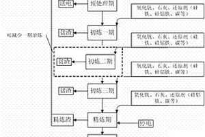 高碳50釩鐵的低成本生產(chǎn)方法