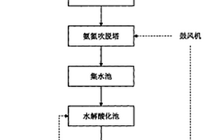 高鹽度高氨氮有機(jī)廢水的處理工藝