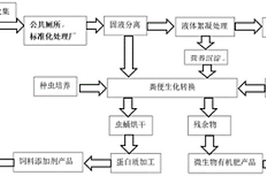 農(nóng)村糞污回收生態(tài)一體化處理方法