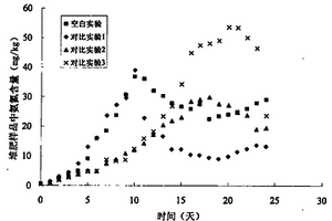 應(yīng)用MG、P復(fù)合鹽進(jìn)行廚余物好氧堆肥保氮的方法