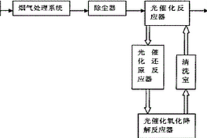 用于降解煙氣二惡英的光催化反應(yīng)器及光催化劑活化方法