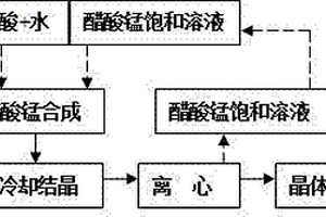 應用溶解度結(jié)晶法制備四水醋酸錳的生產(chǎn)工藝