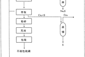 環(huán)保型不溶性硫磺生產(chǎn)方法