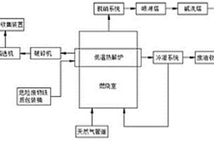 危險廢物鐵質(zhì)包裝桶的低溫?zé)峤馓幚硐到y(tǒng)