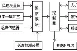 脫硫煙氣塔用二氧化硫排放監(jiān)測管理系統(tǒng)