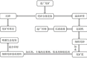 細(xì)粒尾砂基質(zhì)材料及其制備方法和應(yīng)用