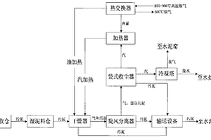 污泥干化的處理方法