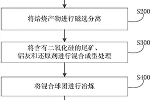 制備鋁硅合金的方法