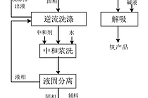 酸性提釩尾渣制備陶粒的方法