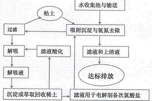 從低濃度含銨稀土溶液中去除氨氮并回收稀土的方法