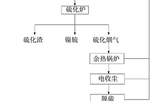 鎳鐵和石膏制備鎳锍的方法