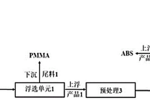 等離子體蝕刻增強三元混合塑料浮選分離的方法