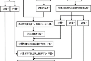 摻入改性修復(fù)劑處理銅離子污染土的方法