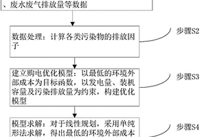 基于電碳協(xié)調(diào)的購(gòu)電優(yōu)化方法