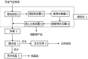 頁巖氣壓返液鋰離子資源化處理工藝