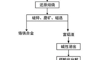 利用含鉻鋁泥和赤泥生產(chǎn)鉻鐵合金和氧化鋁的方法