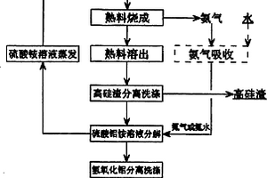 利用粉煤灰制備氧化鋁的方法