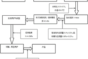 硅泥生產(chǎn)蒸壓加氣混凝土的制備方法及其產(chǎn)品