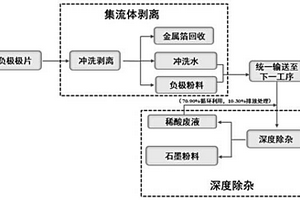 退役電池負(fù)極片剝離和石墨深度除雜方法及設(shè)備