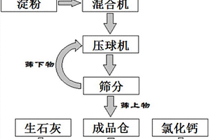 以轉(zhuǎn)爐煉鋼除塵灰為基料的鐵水脫磷脫硫劑及其制備方法