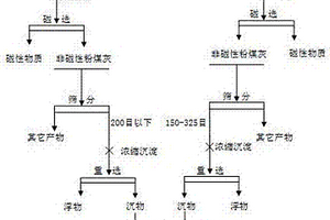 預(yù)富集粉煤灰中鋁鋰鎵的方法