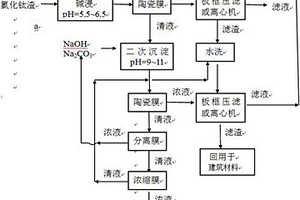 氯化鈦渣資源化利用方法及其裝置