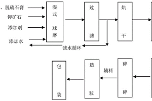 利用脫硫副產(chǎn)物與鉀礦石生產(chǎn)礦物質(zhì)肥的方法