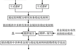 鉛冶煉渣中多種有害重金屬同步穩(wěn)定化材料