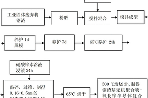 鋼渣基膠凝材料-氧化鋅半導體復合催化劑及在太陽能光催化分解水制氫中的應用