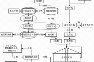 煤矸石固硫控溫燃燒與灰渣高效耦合利用的方法