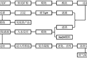 從鐵尾礦同時制備氧化鐵和二氧化硅氣凝膠墊的方法