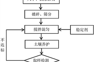 高修復(fù)目標(biāo)重金屬污染土壤治理方法