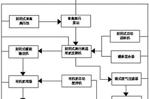 畜禽糞污的無害化處理及有機肥生成的加工方法