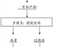 硫酸污水的處理方法