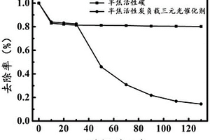 多孔半焦活性碳負載三元異質結光催化劑的制備與應用