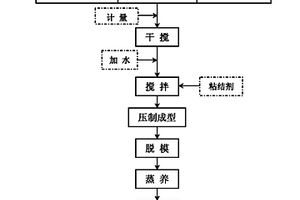 利用磷石膏-氰化尾渣尾礦制備耐水蒸壓磚的方法