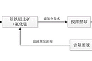 從低品鋁土礦分解廢氣中回收氟資源的方法