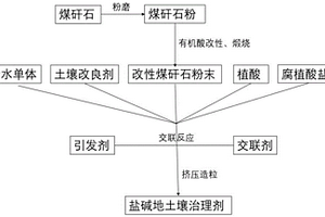 利用廢棄資源的鹽堿地土壤治理劑及其制備方法