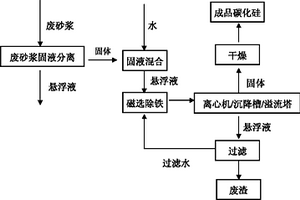 從硅片切割產(chǎn)生的廢砂漿中回收碳化硅微粉的方法