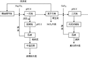 不銹鋼酸洗廢水重金屬及氟化物回收方法