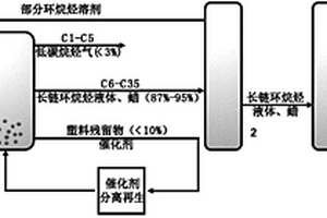 廢塑料與環(huán)烷烴共催化轉(zhuǎn)化制備潤滑油基礎(chǔ)油的方法