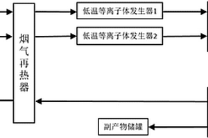 利用超高壓低溫等離子體進(jìn)行廢氣脫硫脫硝的方法及系統(tǒng)