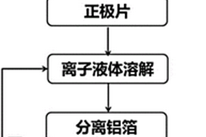 利用離子液體分離廢舊鋰離子電池正極活性物質(zhì)與鋁箔的方法