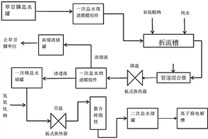 利用草甘膦廢鹽水生產(chǎn)離子膜燒堿用原料的方法